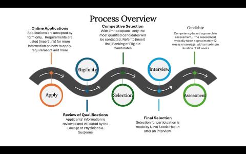 Pace Process Overview